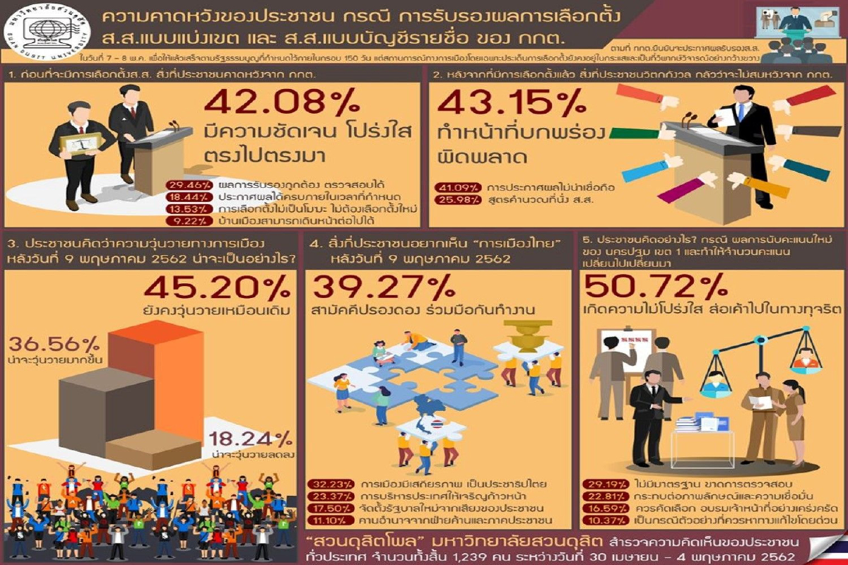 ดุสิตโพลชี้คนกังวล "กกต."ทำงานบกพร่อง คาดการเมืองยังวุ่นวาย ดุสิตโพลชี้คนกังวล "กกต."ทำงานบกพร่อง คาดการเมืองยังวุ่นวาย