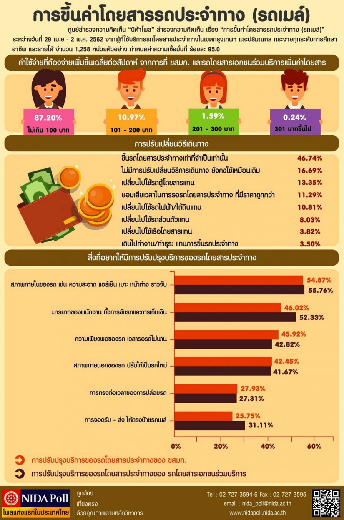 โพลนิด้าชี้คน 87.20% มีค่าใช้จ่ายเพิ่มไม่เกิน100บาทหลังขึ้นค่ารถเมล์