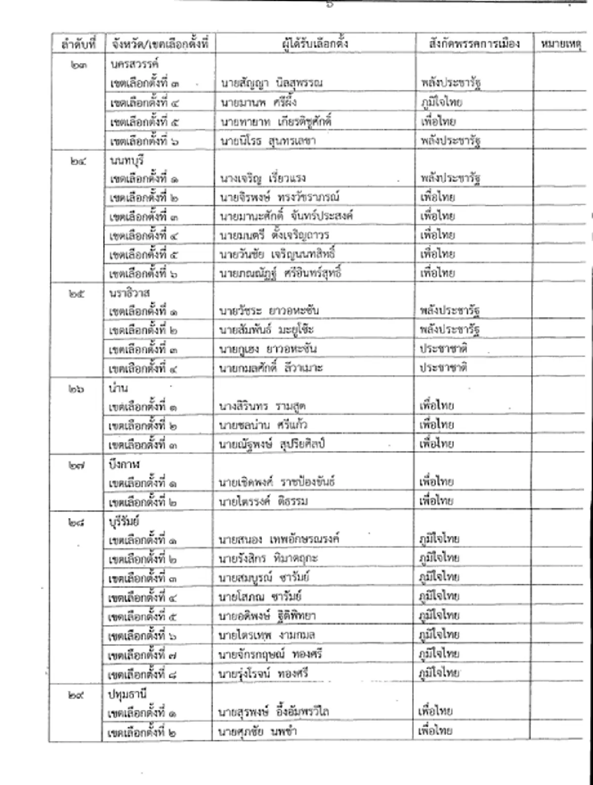 เปิด 349 รายชื่อสส.เขต ที่กกต.รับรอง