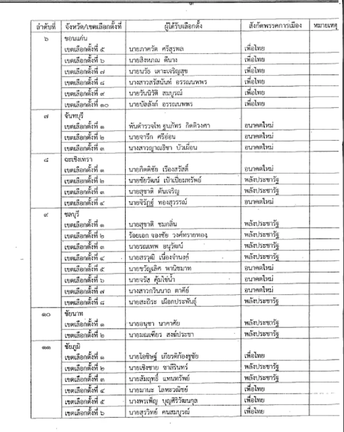 เปิด 349 รายชื่อสส.เขต ที่กกต.รับรอง