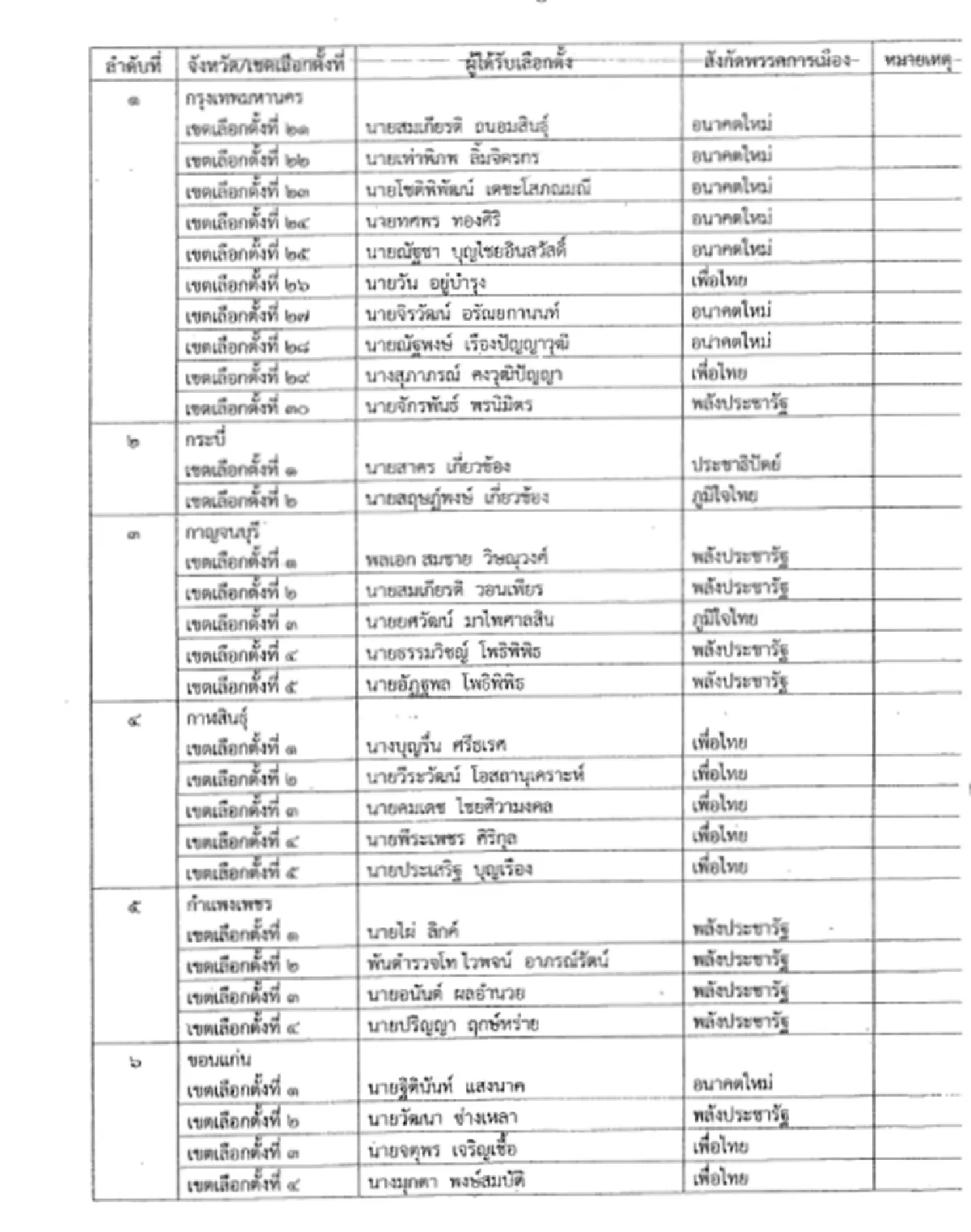 เปิด 349 รายชื่อสส.เขต ที่กกต.รับรอง
