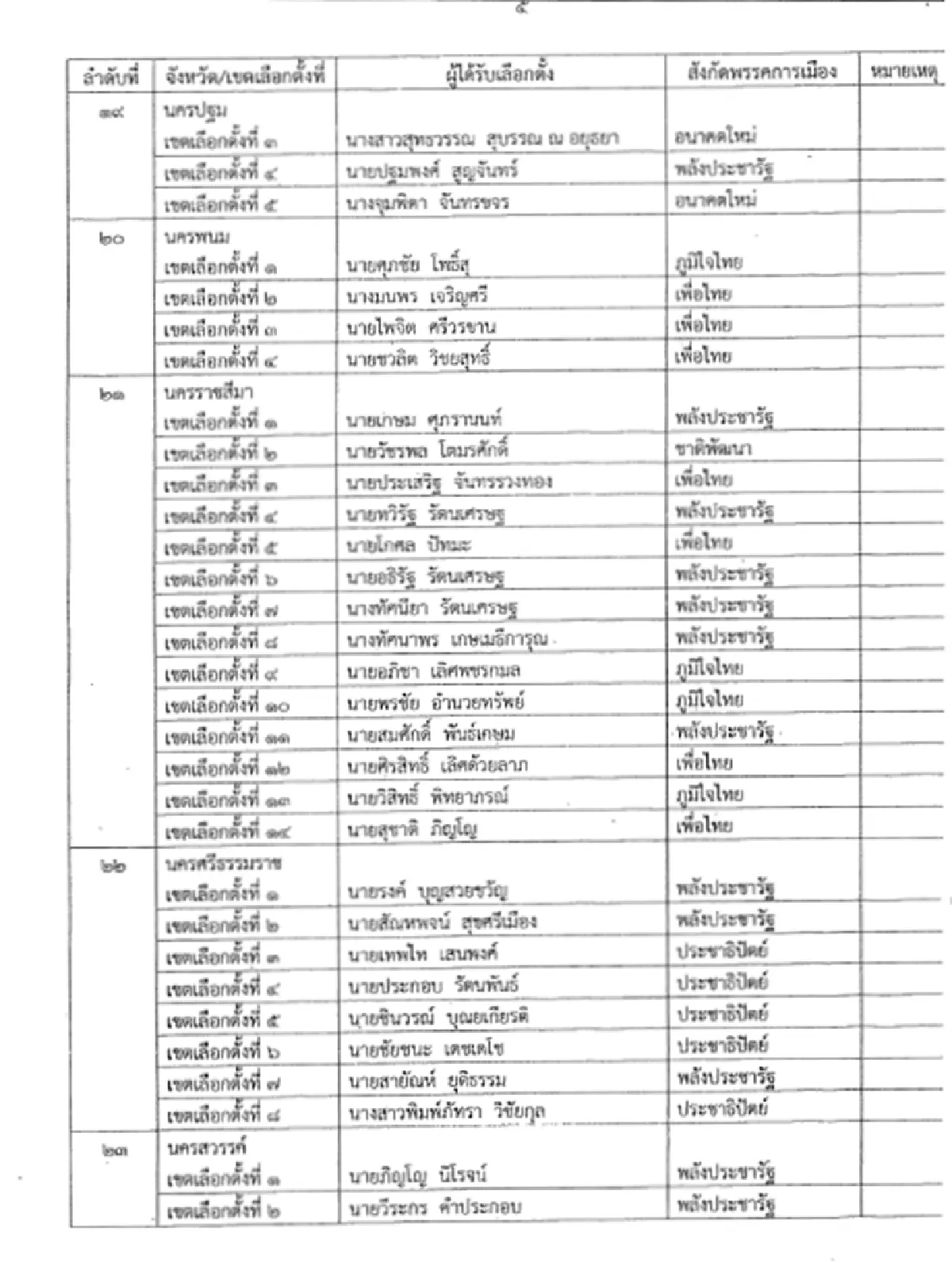 เปิด 349 รายชื่อสส.เขต ที่กกต.รับรอง
