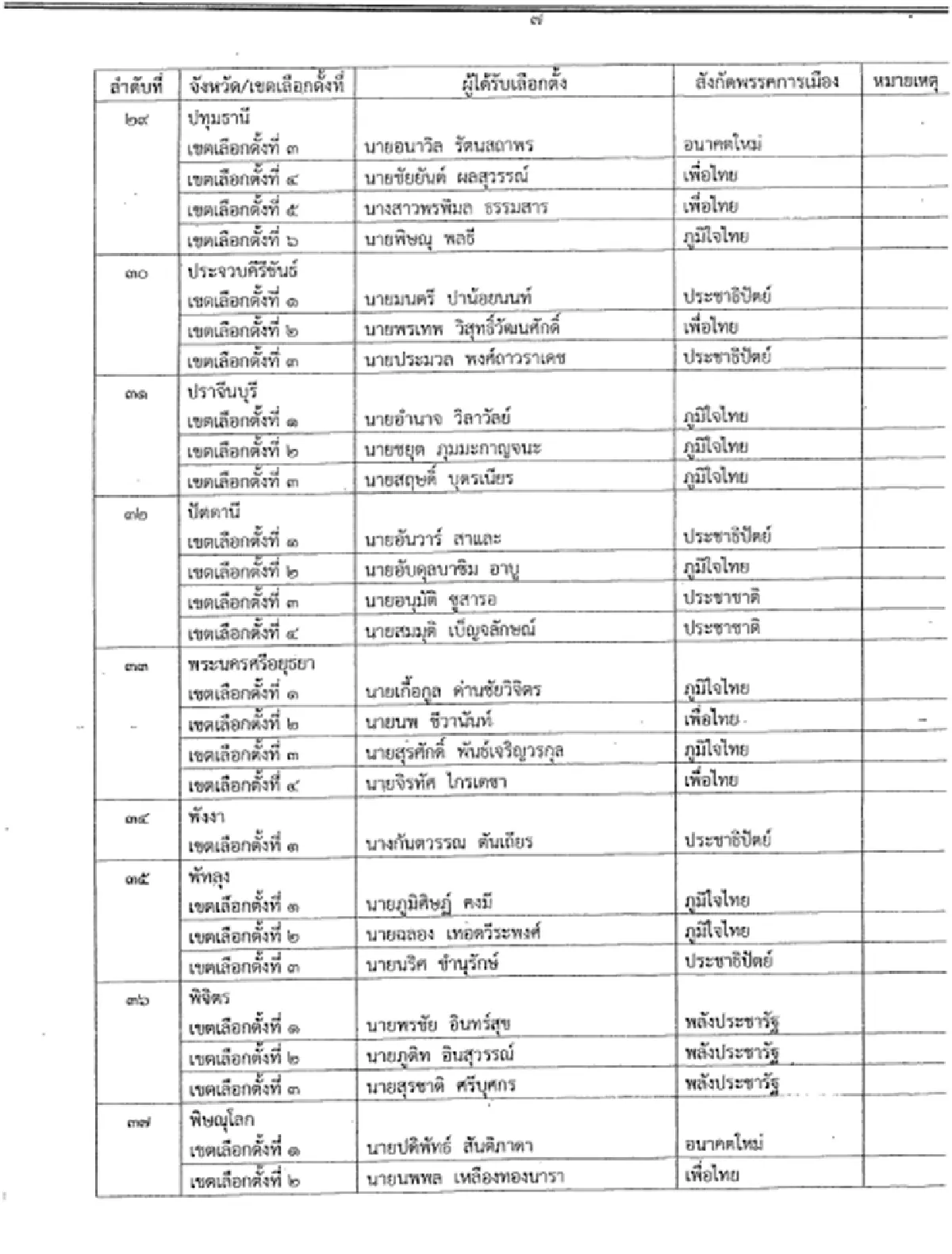 เปิด 349 รายชื่อสส.เขต ที่กกต.รับรอง