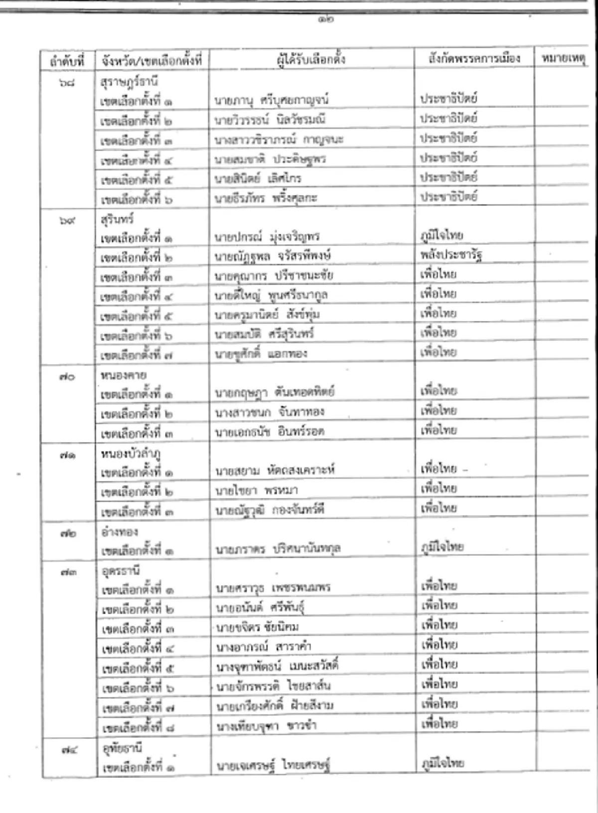 เปิด 349 รายชื่อสส.เขต ที่กกต.รับรอง
