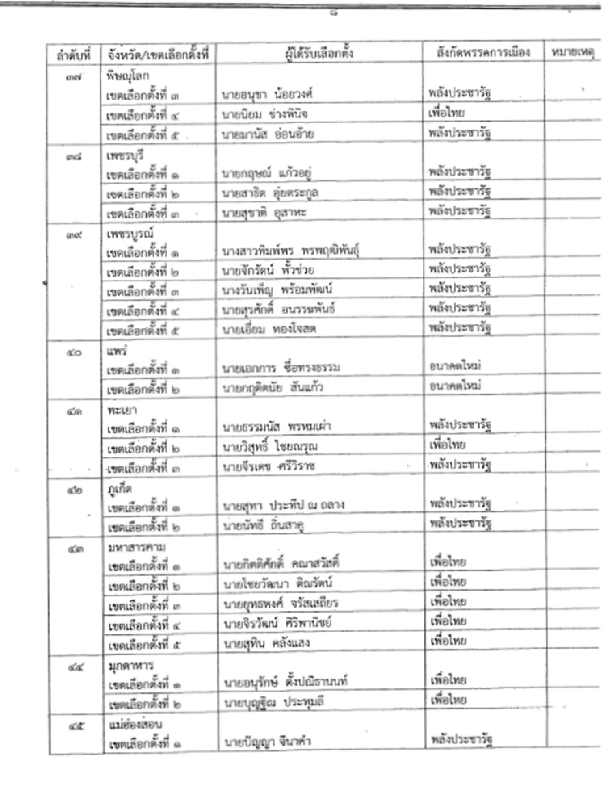 เปิด 349 รายชื่อสส.เขต ที่กกต.รับรอง