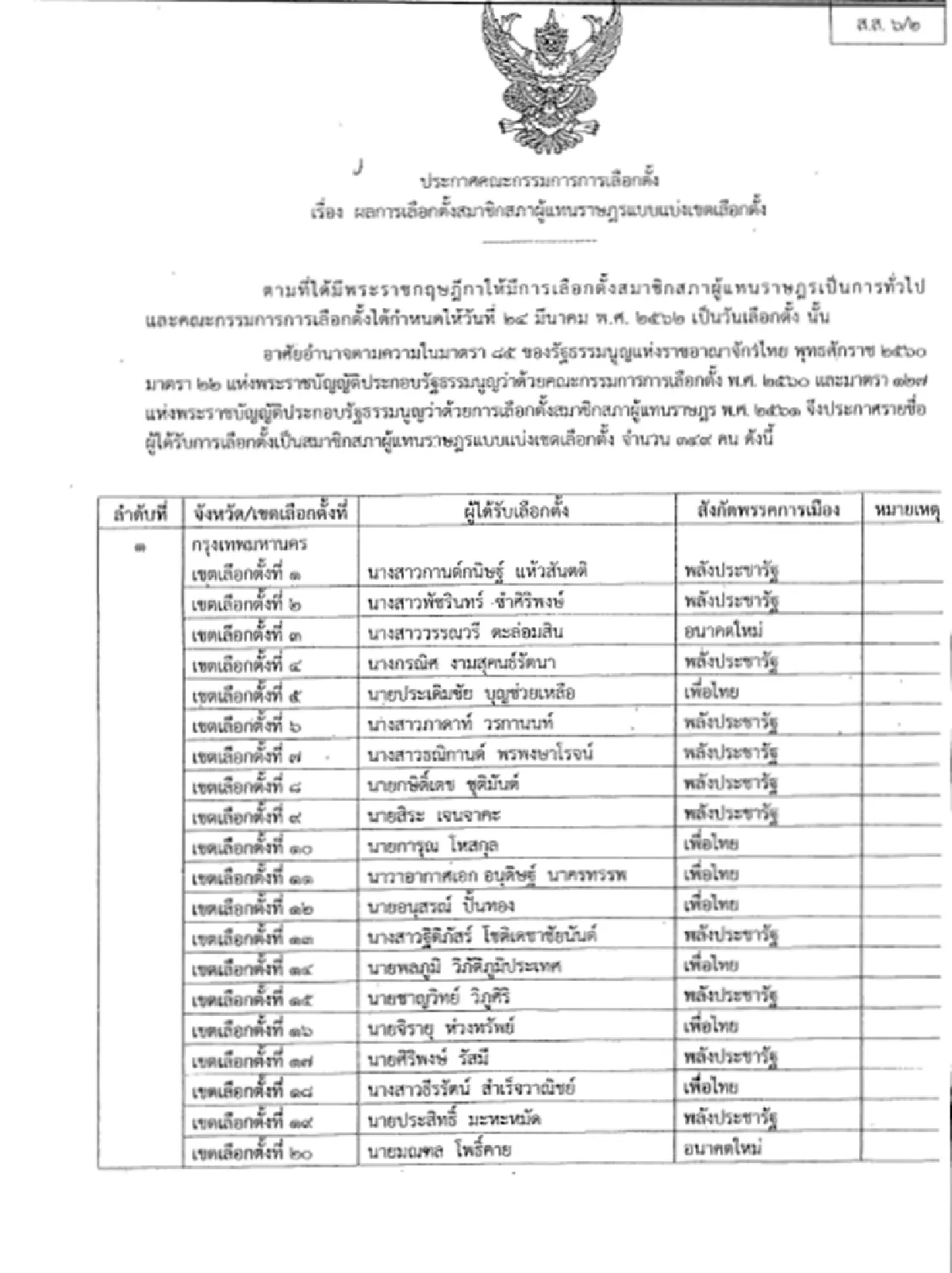 เปิด 349 รายชื่อสส.เขต ที่กกต.รับรอง