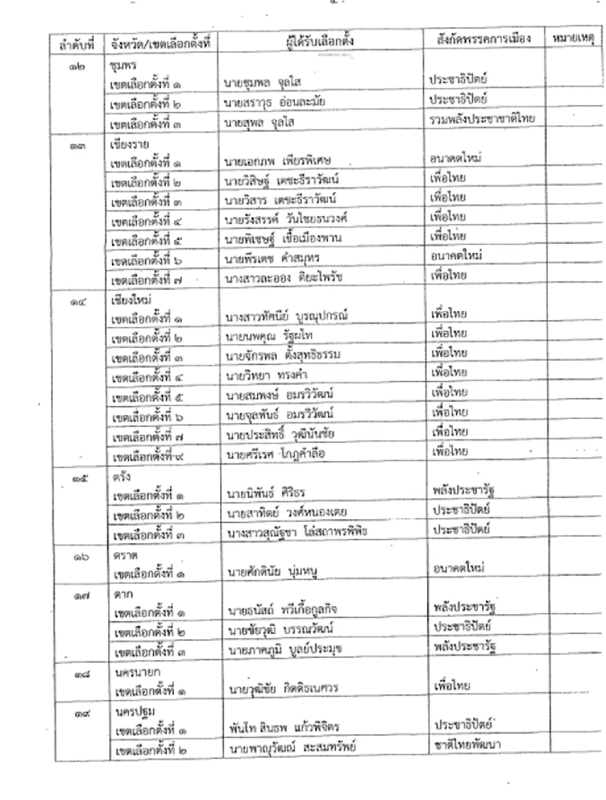 เปิด 349 รายชื่อสส.เขต ที่กกต.รับรอง