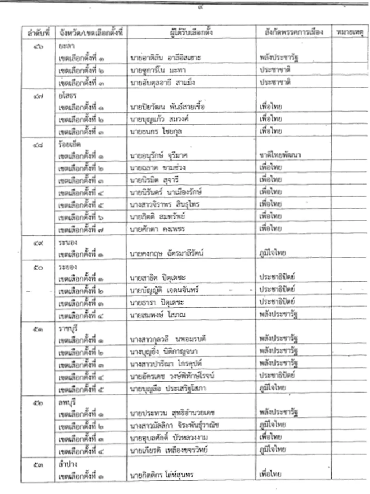เปิด 349 รายชื่อสส.เขต ที่กกต.รับรอง