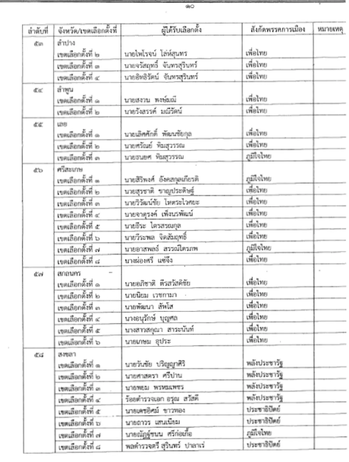 เปิด 349 รายชื่อสส.เขต ที่กกต.รับรอง