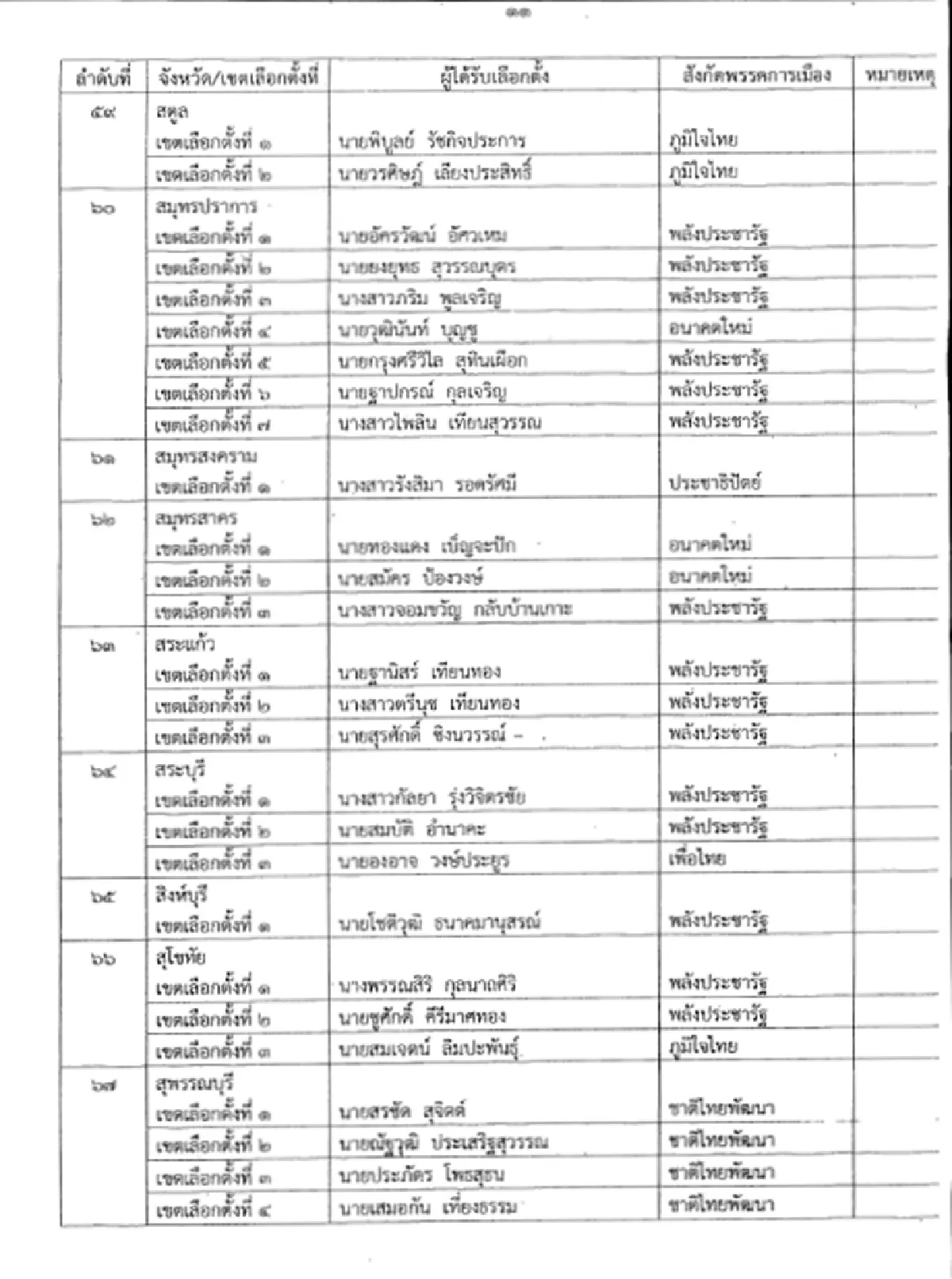 เปิด 349 รายชื่อสส.เขต ที่กกต.รับรอง