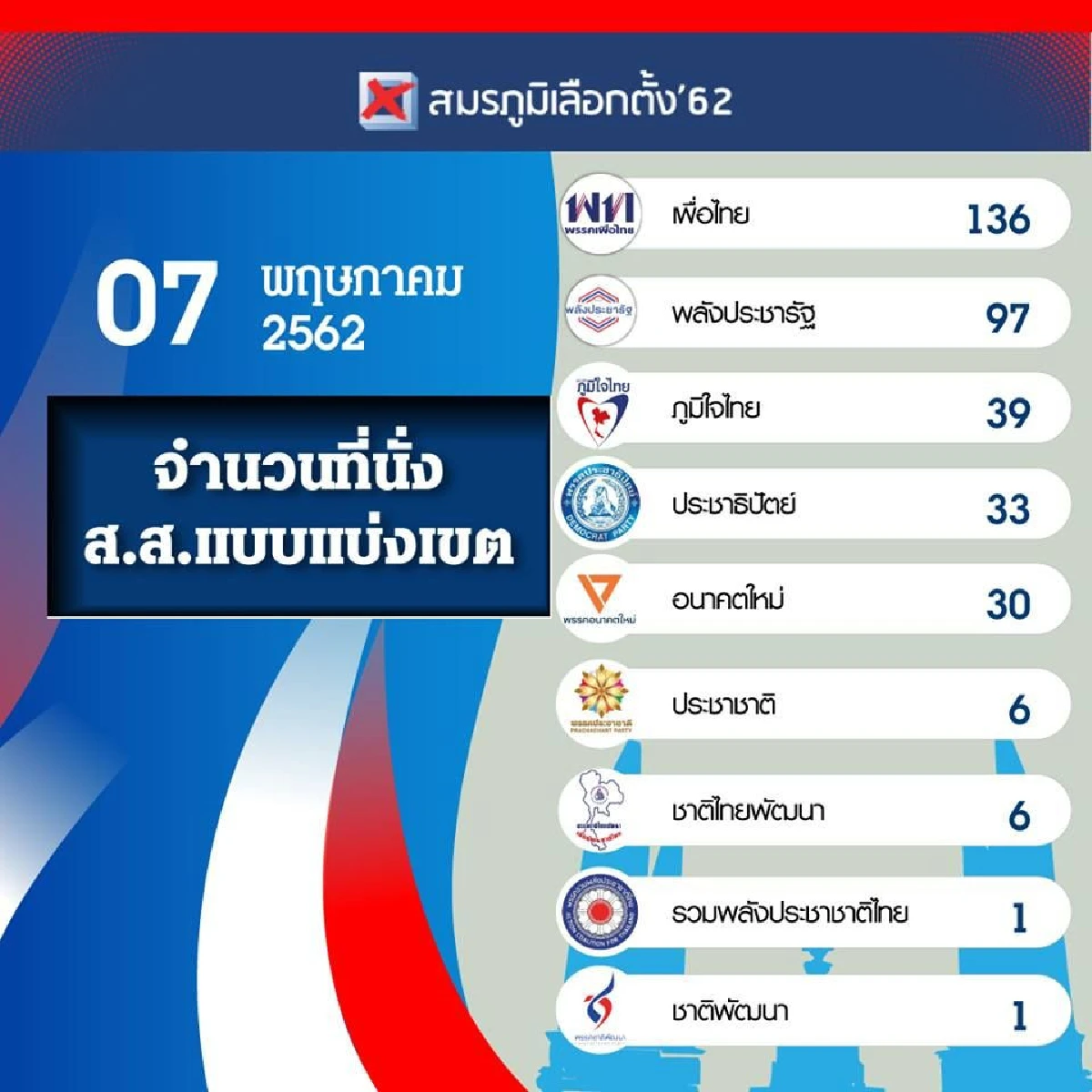 เปิด 349 รายชื่อสส.เขต ที่กกต.รับรอง