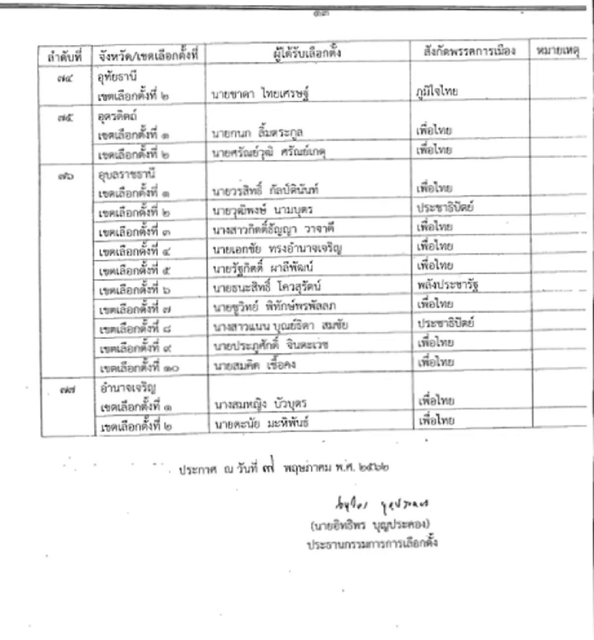 เปิด 349 รายชื่อสส.เขต ที่กกต.รับรอง
