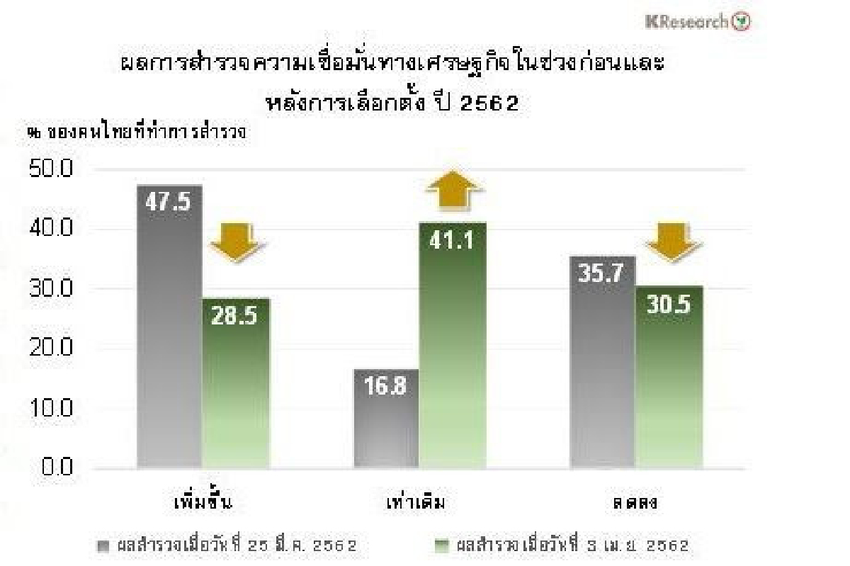 เชื่อมั่นเศรษฐกิจหลังเลือกตั้งวูบ หวั่นตั้งรัฐบาลใหม่วุ่น เชื่อมั่นเศรษฐกิจหลังเลือกตั้งวูบ หวั่นตั้งรัฐบาลใหม่วุ่น