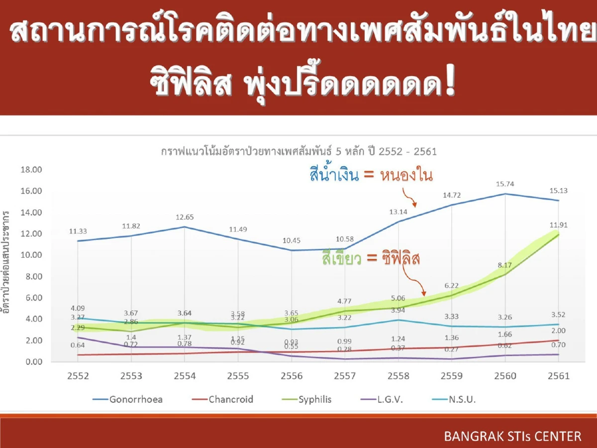 รู้จัก 'ซิฟิลิส' โรคระบาดยอดฮิตที่รักษาได้