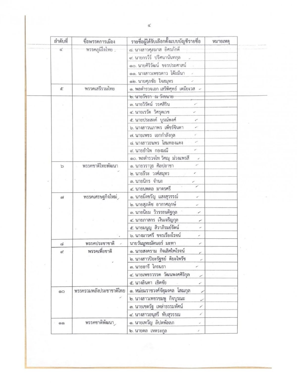 กกต.ประกาศรับรองส.ส.บัญชีรายชื่อแล้ว 26 พรรค
