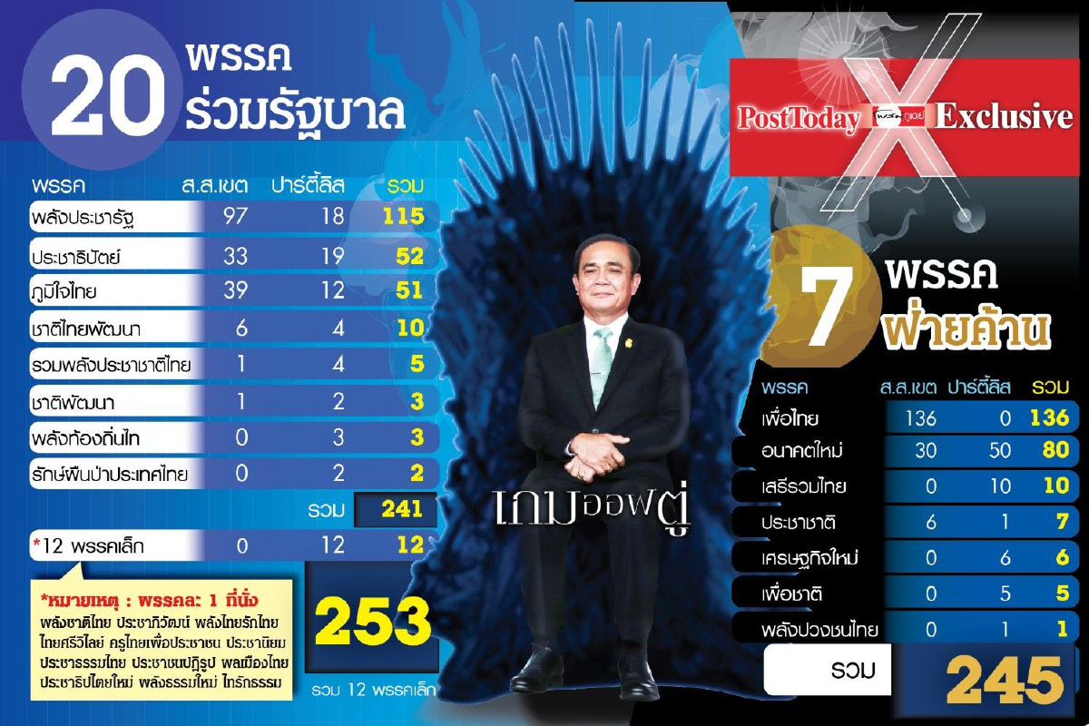 บิ๊กตู่โล่ง! จ่อนั่งเก้าอี้นายกรัฐมนตรี บิ๊กตู่โล่ง! จ่อนั่งเก้าอี้นายกรัฐมนตรี