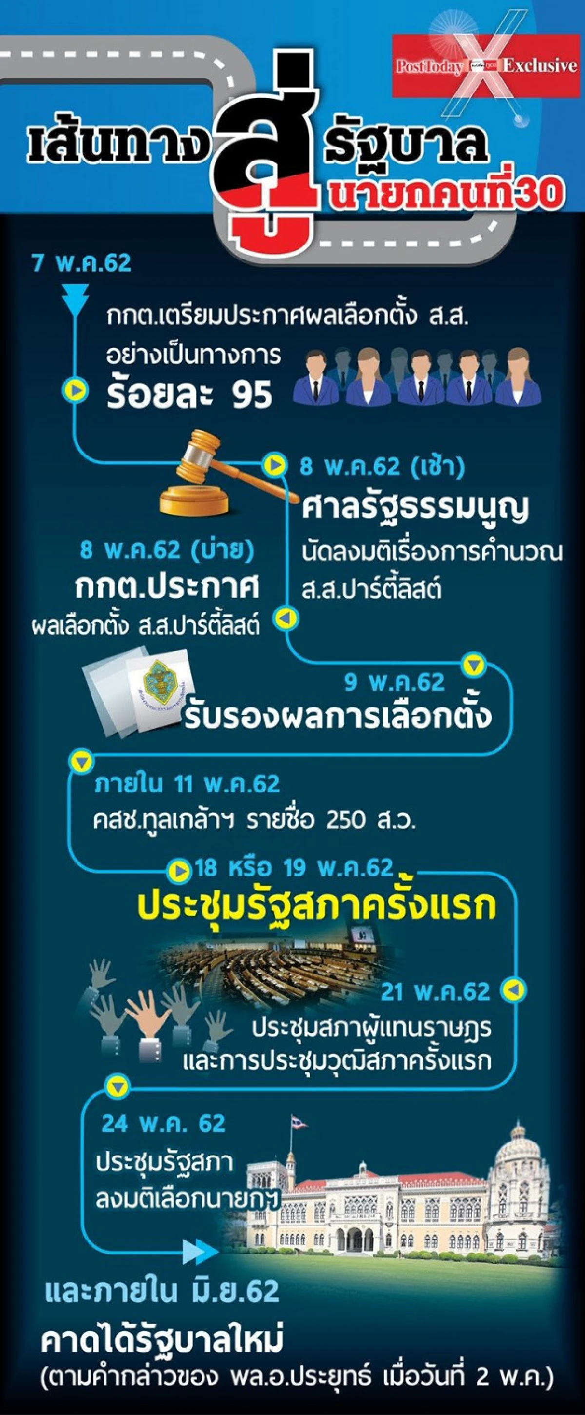 เส้นทางสู่นายกฯคนที่30 กำเนิดรัฐบาลใหม่มิ.ย.62