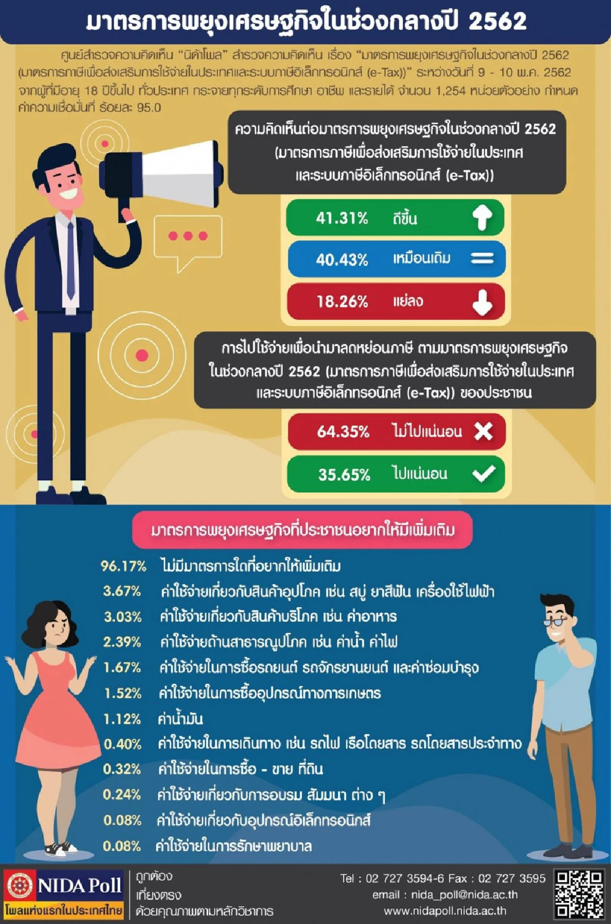 โพลนิด้าชี้คน41.31%เชื่อมาตรการพยุงเศรษฐกิจของรัฐช่วยศก.ไทยดีขึ้น