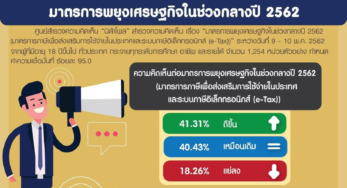 โพลนิด้าชี้คน41.31%เชื่อมาตรการพยุงเศรษฐกิจของรัฐช่วยศก.ไทยดีขึ้น โพลนิด้าชี้คน41.31%เชื่อมาตรการพยุงเศรษฐกิจของรัฐช่วยศก.ไทยดีขึ้น
