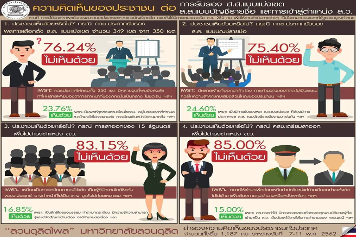ชัดเจน! โพลชี้คนไม่เห็นด้วย 15รัฐมนตรี-คสช.ลาออกไปเป็น "ส.ว." ชัดเจน! โพลชี้คนไม่เห็นด้วย 15รัฐมนตรี-คสช.ลาออกไปเป็น "ส.ว."