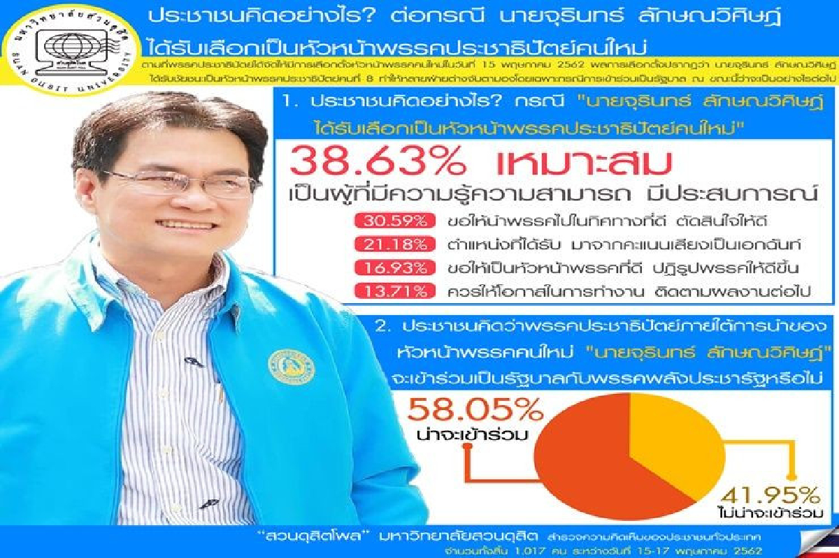 ดุสิตโพล ฟันธง "จุรินทร์"นำปชป.ร่วมรัฐบาลพปชร. ดุสิตโพล ฟันธง "จุรินทร์"นำปชป.ร่วมรัฐบาลพปชร.