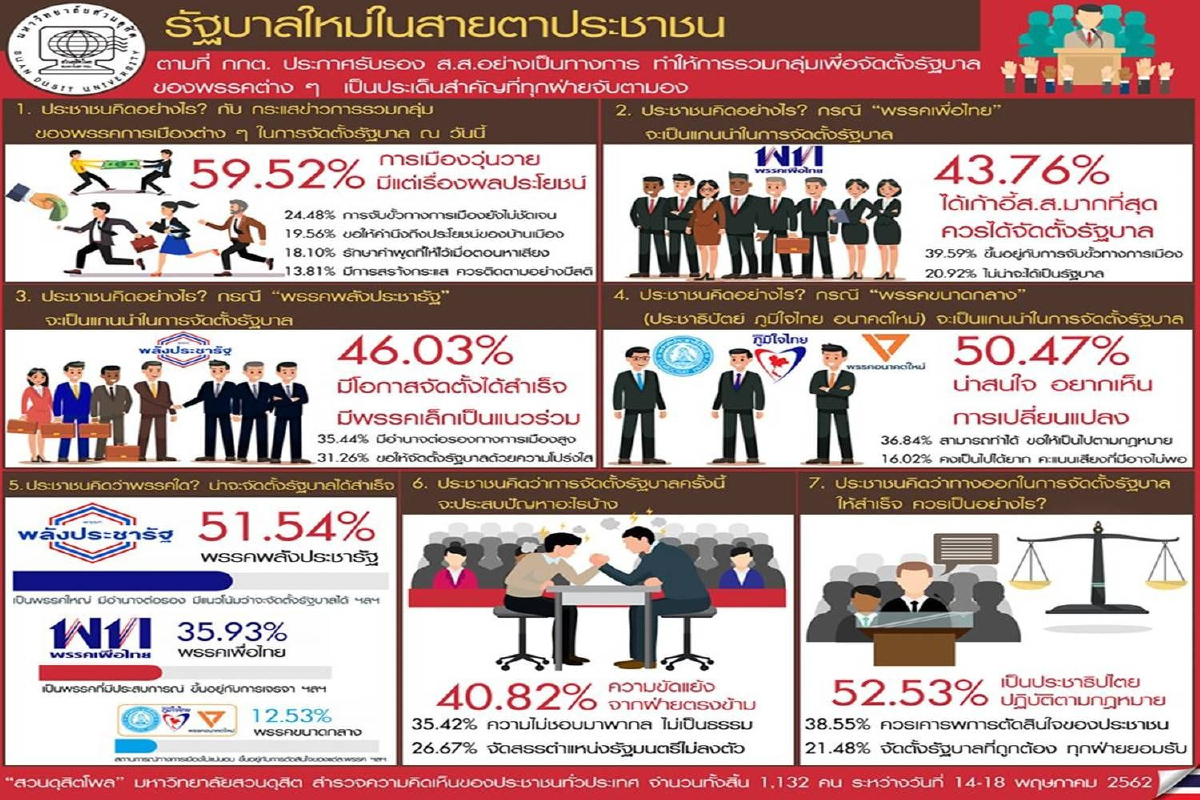 โพลเผย 51.54% เชื่อพรรคพลังประชารัฐตั้งรัฐบาลได้สำเร็จ โพลเผย 51.54% เชื่อพรรคพลังประชารัฐตั้งรัฐบาลได้สำเร็จ