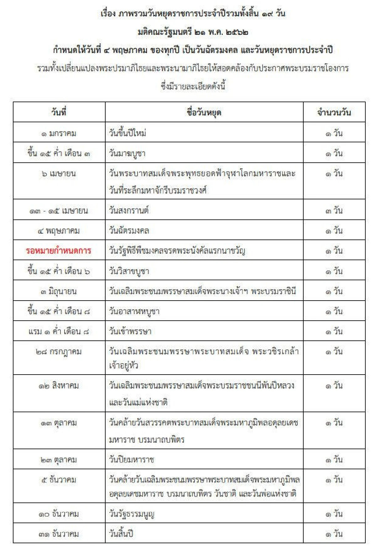 ครม.กำหนด "4พ.ค." เป็น "วันฉัตรมงคล" ทั้งปีวันหยุดราชการ19วัน