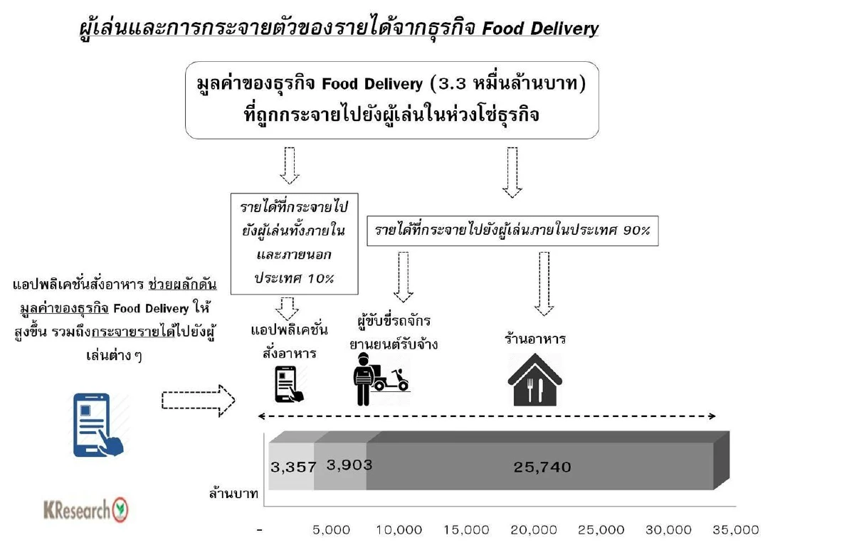 สั่งอาหารผ่านแอปฯดันธุรกิจ Food Deliveryพุ่ง 3.3-3.5 หมื่นล้าน