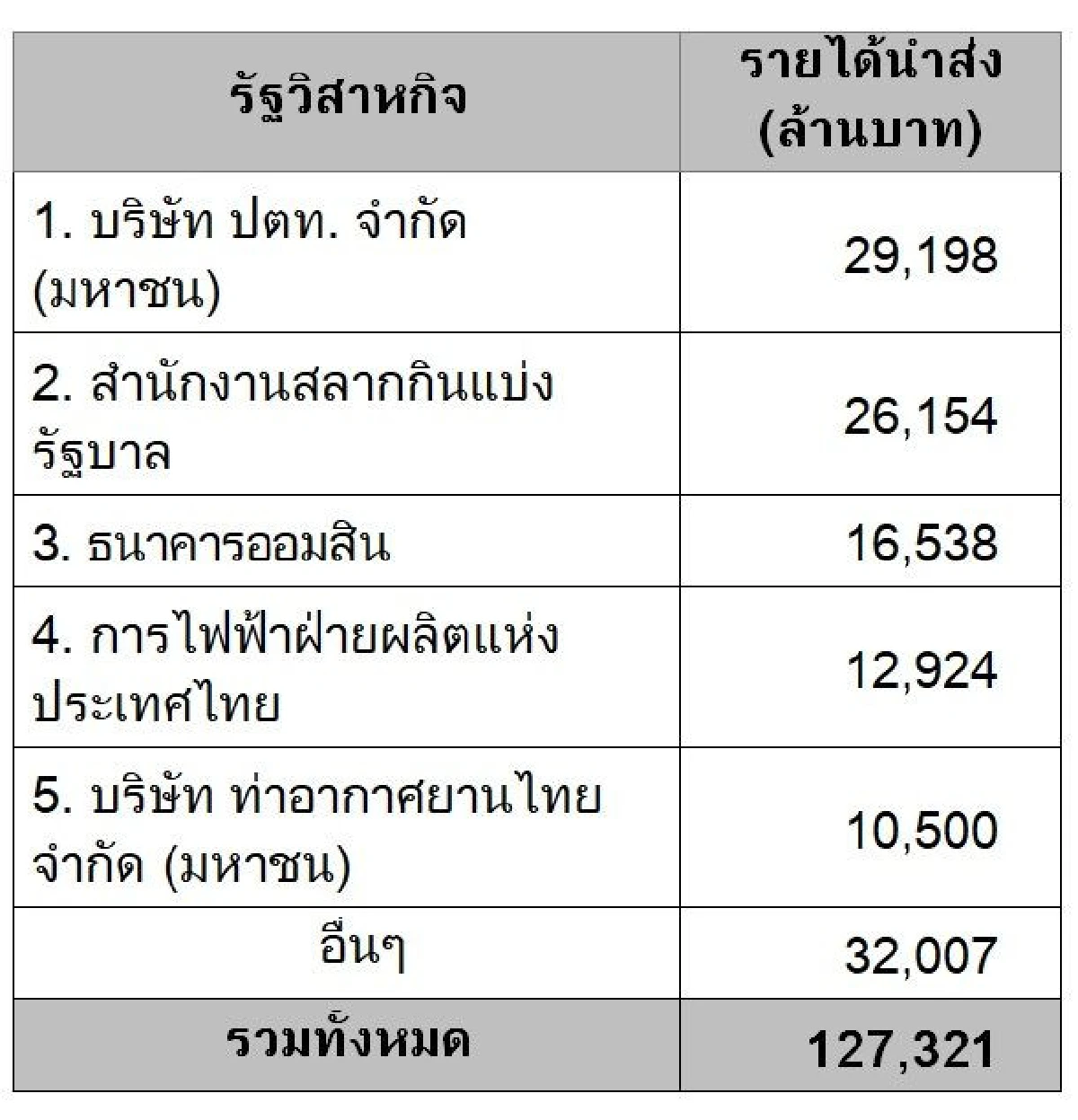 รัฐวิสาหกิจส่งรายได้7เดือนปีงบ2562เกินเป้าหมาย20%