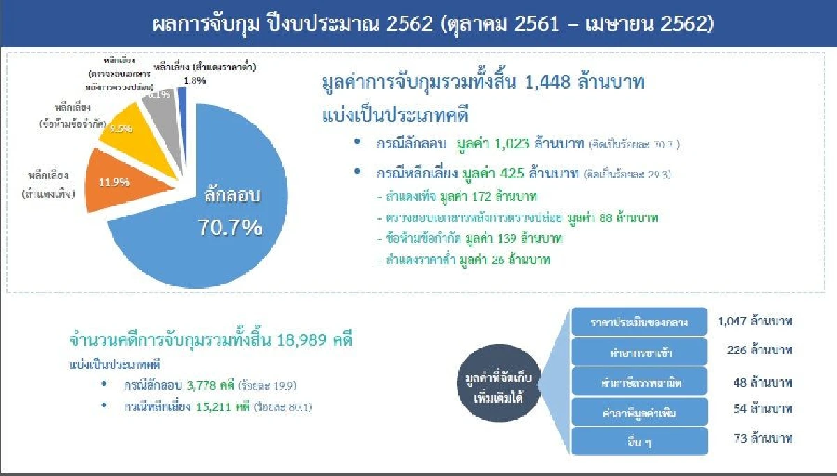 "ยาเสพติด-บุหรี่"แชมป์สินค้าลักลอบเข้าไทย