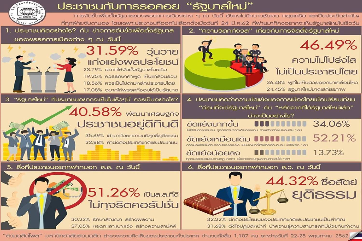 โพลเผยคนมองจับขั้วตั้งรัฐบาลแก่งแย่งผลประโยชน์ โพลเผยคนมองจับขั้วตั้งรัฐบาลแก่งแย่งผลประโยชน์