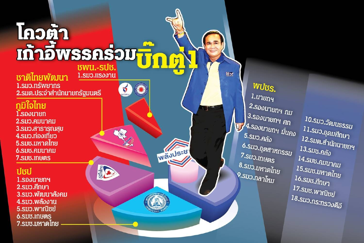 แบ่งเค้กพรรคร่วมใกล้จบ'ปชป.-ภท.'คว้าไปพรรคละ7เก้าอี้ แบ่งเค้กพรรคร่วมใกล้จบ'ปชป.-ภท.'คว้าไปพรรคละ7เก้าอี้