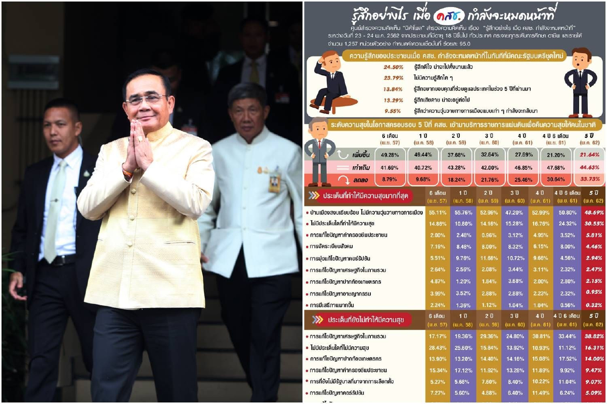 โพลนิด้าชี้คน 24.50% รู้สึกดีใจ หลังคสช.กำลังจะหมดหน้าที่ โพลนิด้าชี้คน 24.50% รู้สึกดีใจ หลังคสช.กำลังจะหมดหน้าที่