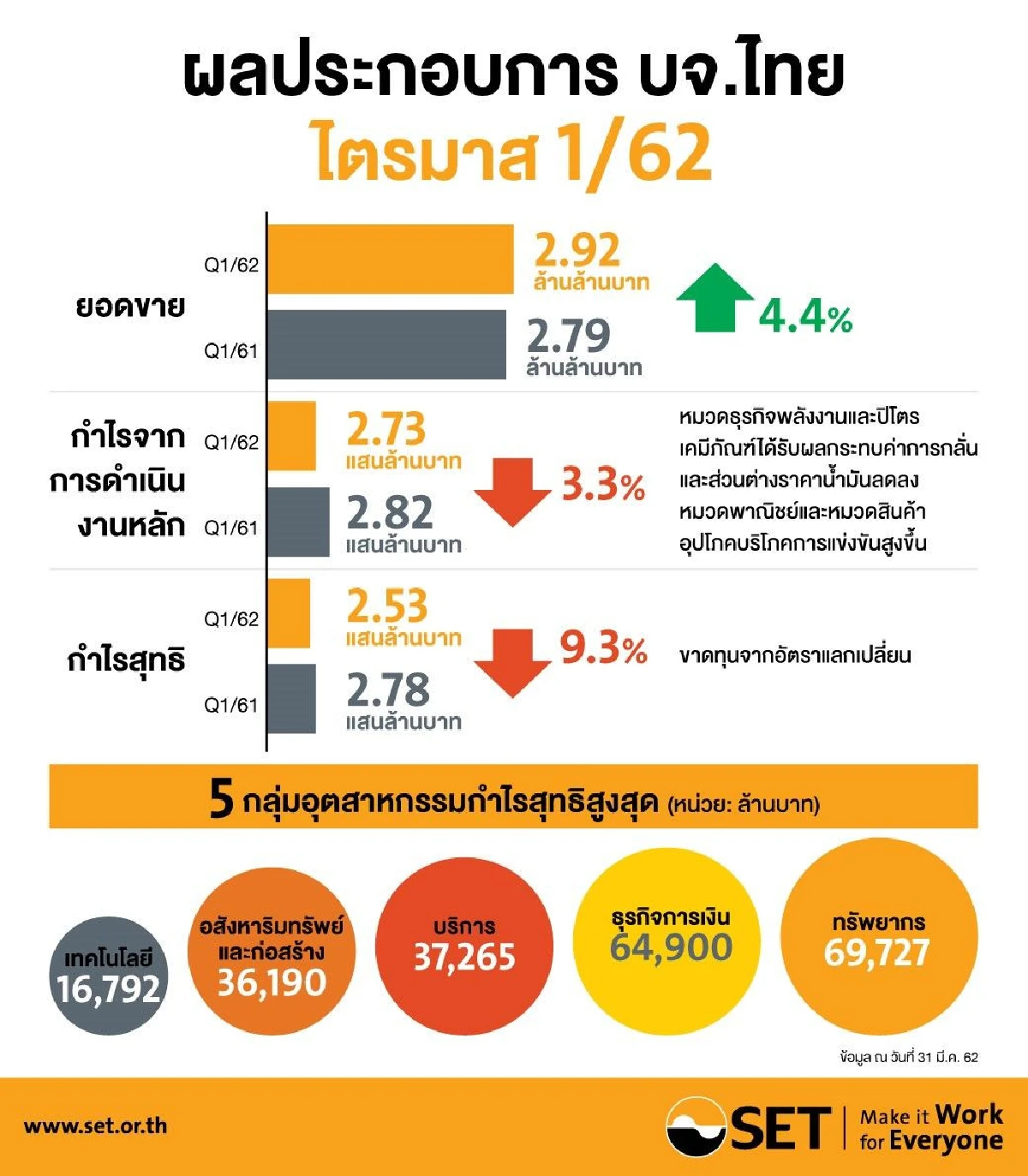 พลังงาน-ปิโตรฯฉุดกำไรบจ.ไตรมาสแรกหด 9.3 %