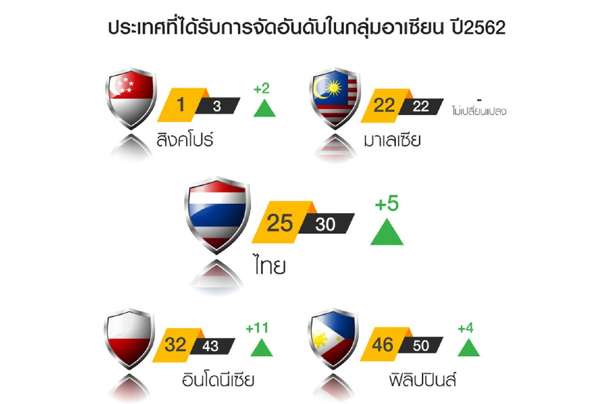 ไทยปลื้ม!! ขีดความสามารถแข่งขันดีขึ้น 5 อันดับ สูงสุดในรอบ10 ปี ไทยปลื้ม!! ขีดความสามารถแข่งขันดีขึ้น 5 อันดับ สูงสุดในรอบ10 ปี