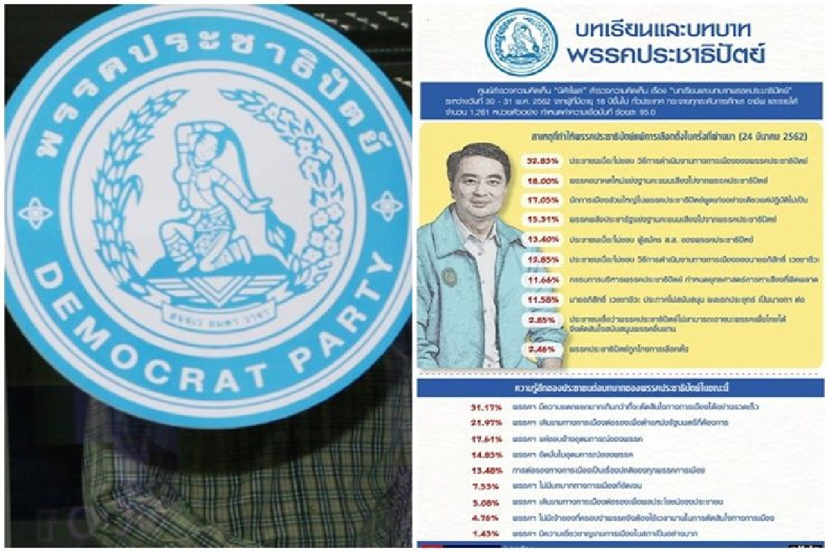 โพลเผยสาเหตุปชป.แพ้เลือกตั้ง 62-มองพรรคแตกแยกมาเกินไป โพลเผยสาเหตุปชป.แพ้เลือกตั้ง 62-มองพรรคแตกแยกมาเกินไป