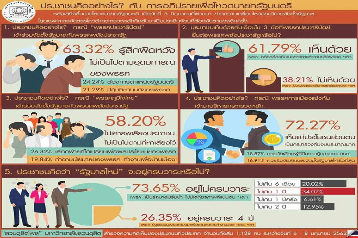 ดุสิตโพลเผยคนผิดหวัง "ปชป.-ภท." ร่วมรัฐบาลพลังประชารัฐ ดุสิตโพลเผยคนผิดหวัง "ปชป.-ภท." ร่วมรัฐบาลพลังประชารัฐ