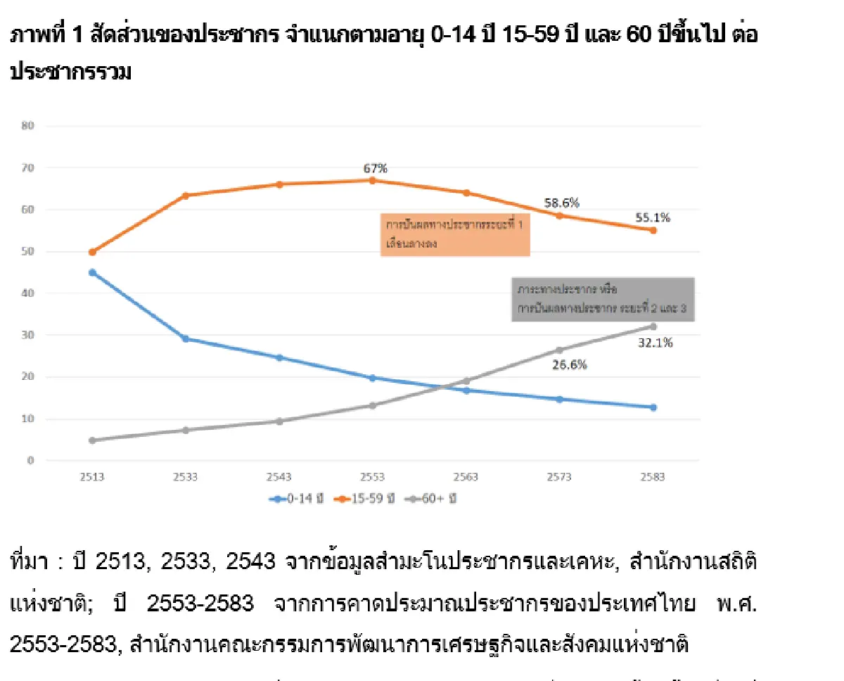 การปันผลทางประชากรระยะที่ 3: ก้าวย่างสู่ สังคมสูงวัยระดับสูงสุด( Super-aged Society) ของไทย