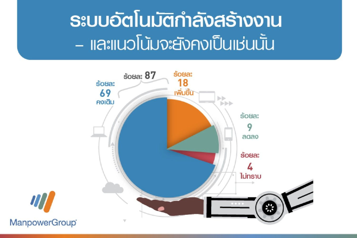 ผลวิจัยชี้นายจ้างไม่ลดพนักงาน แม้นำหุ่นยนต์มาทำงานแทนมนุษย์ ผลวิจัยชี้นายจ้างไม่ลดพนักงาน แม้นำหุ่นยนต์มาทำงานแทนมนุษย์