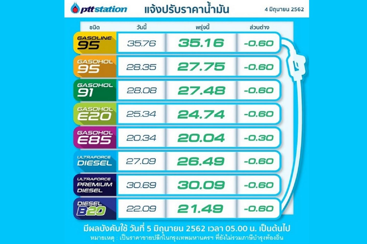 ปตท.-บางจากปรับลดราคาน้ำมันทุกชนิด60สต.มีผล5มิ.ย.นี้ ปตท.-บางจากปรับลดราคาน้ำมันทุกชนิด60สต.มีผล5มิ.ย.นี้