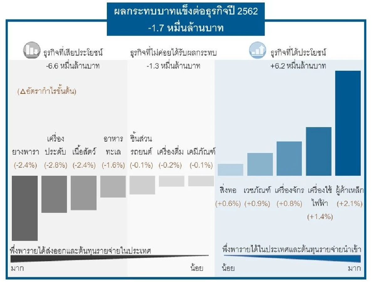 บาทแข็งรายได้ส่งออกวูบ6.6หมื่นล้าน แนะธุรกิจตั้งรับก่อนกำไรหด
