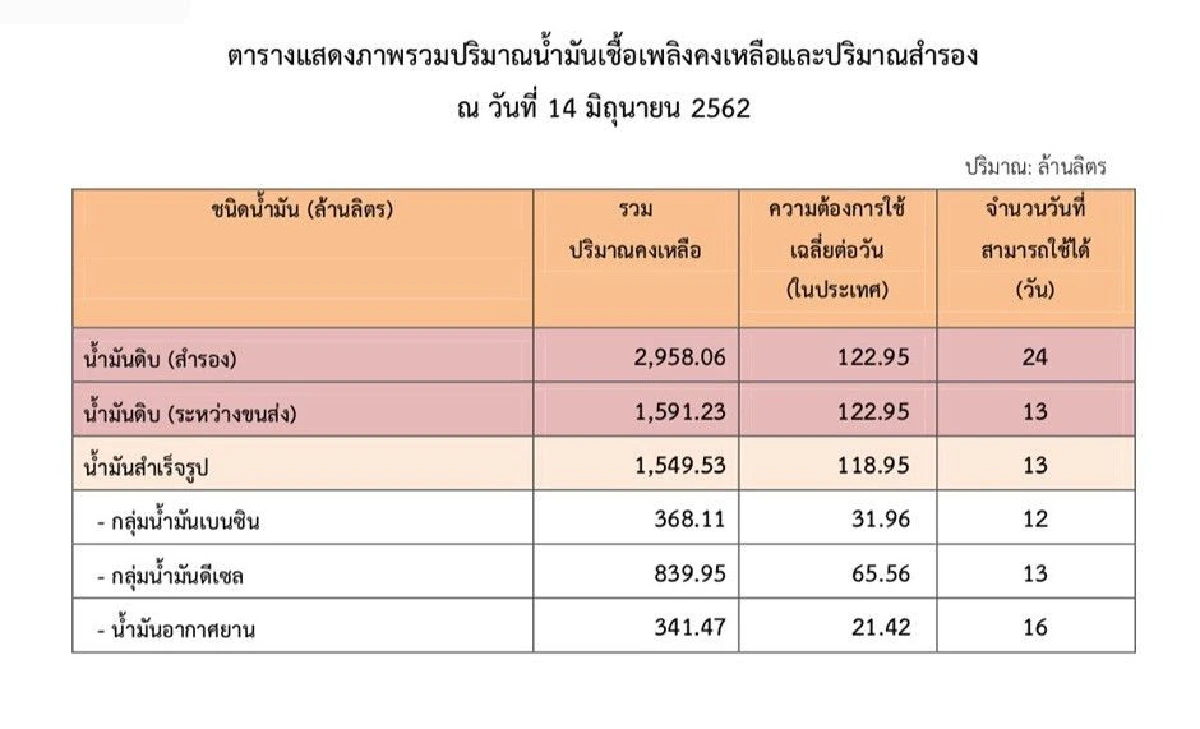 ก.พลังงานรับมือความตึงเครียดในตะวันออกลางหลังเหตุโจมตีเรือบรรทุกน้ำมัน