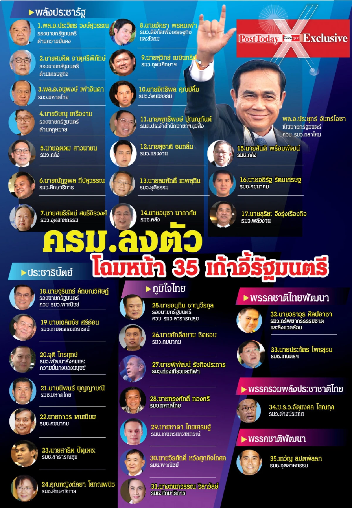 เช็กโผสุดท้ายครม.บิ๊กตู่สมัย2ก่อนทูลเกล้าฯ