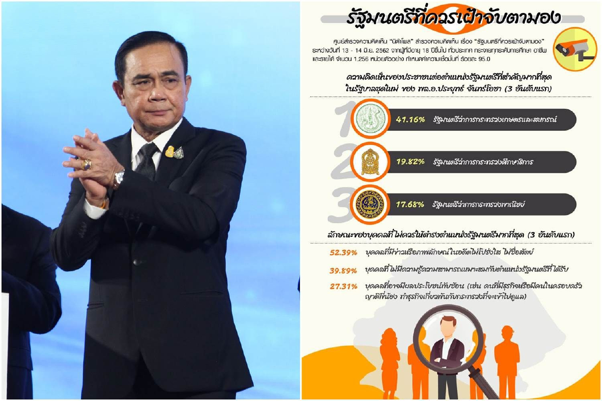 โพลเผยคนมอง "รัฐมนตรี" ใน 4 กระทรวงสำคัญสุดในรัฐบาลชุดใหม่ โพลเผยคนมอง "รัฐมนตรี" ใน 4 กระทรวงสำคัญสุดในรัฐบาลชุดใหม่