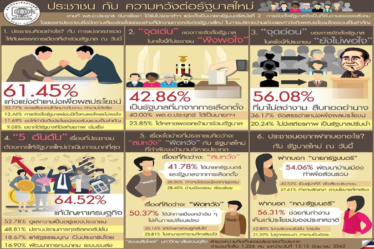 ดุสิตโพลชี้ "การสืบทอดอำนาจ"เป็นจุดอ่อนรัฐบาลใหม่ ดุสิตโพลชี้ "การสืบทอดอำนาจ"เป็นจุดอ่อนรัฐบาลใหม่