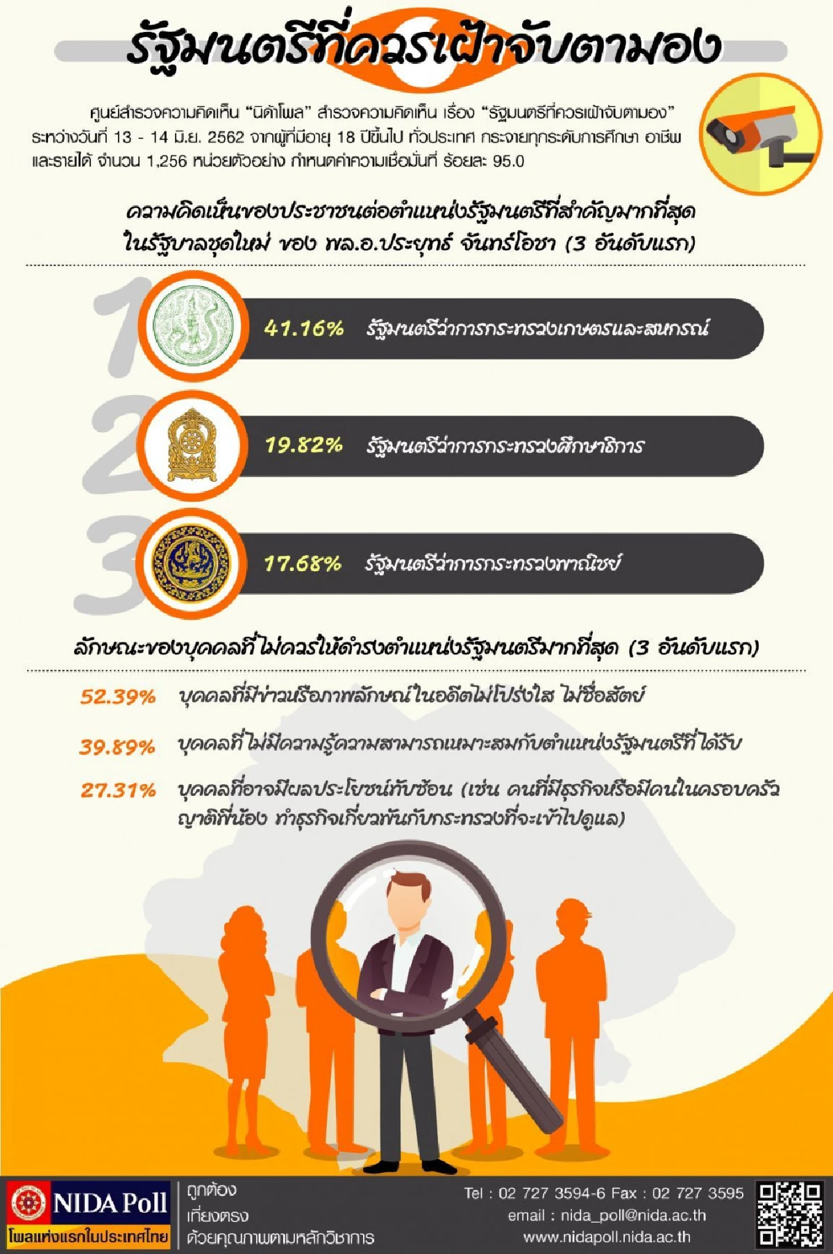 โพลเผยคนมอง "รัฐมนตรี" ใน 4 กระทรวงสำคัญสุดในรัฐบาลชุดใหม่