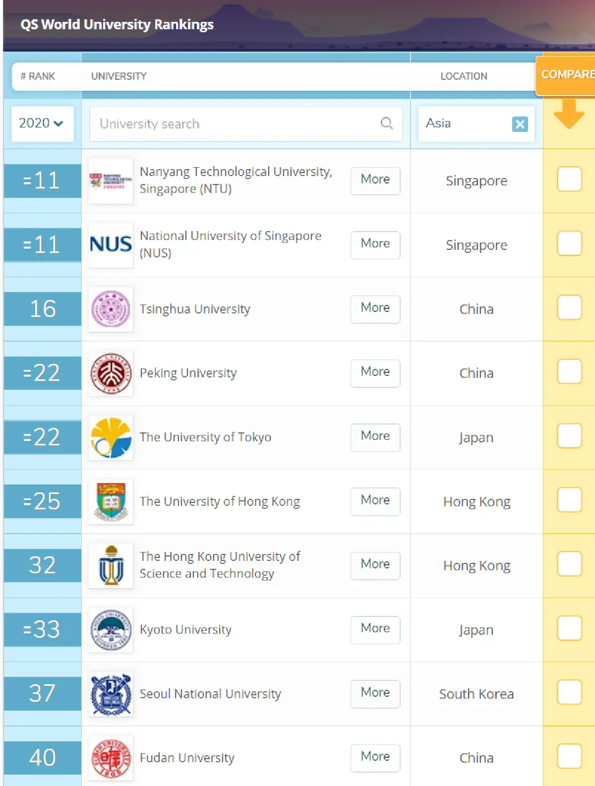 มหา'ลัยไทยหายไปไหน? จัดอันดับม.โลกบ้านเราไม่ติดท็อป100
