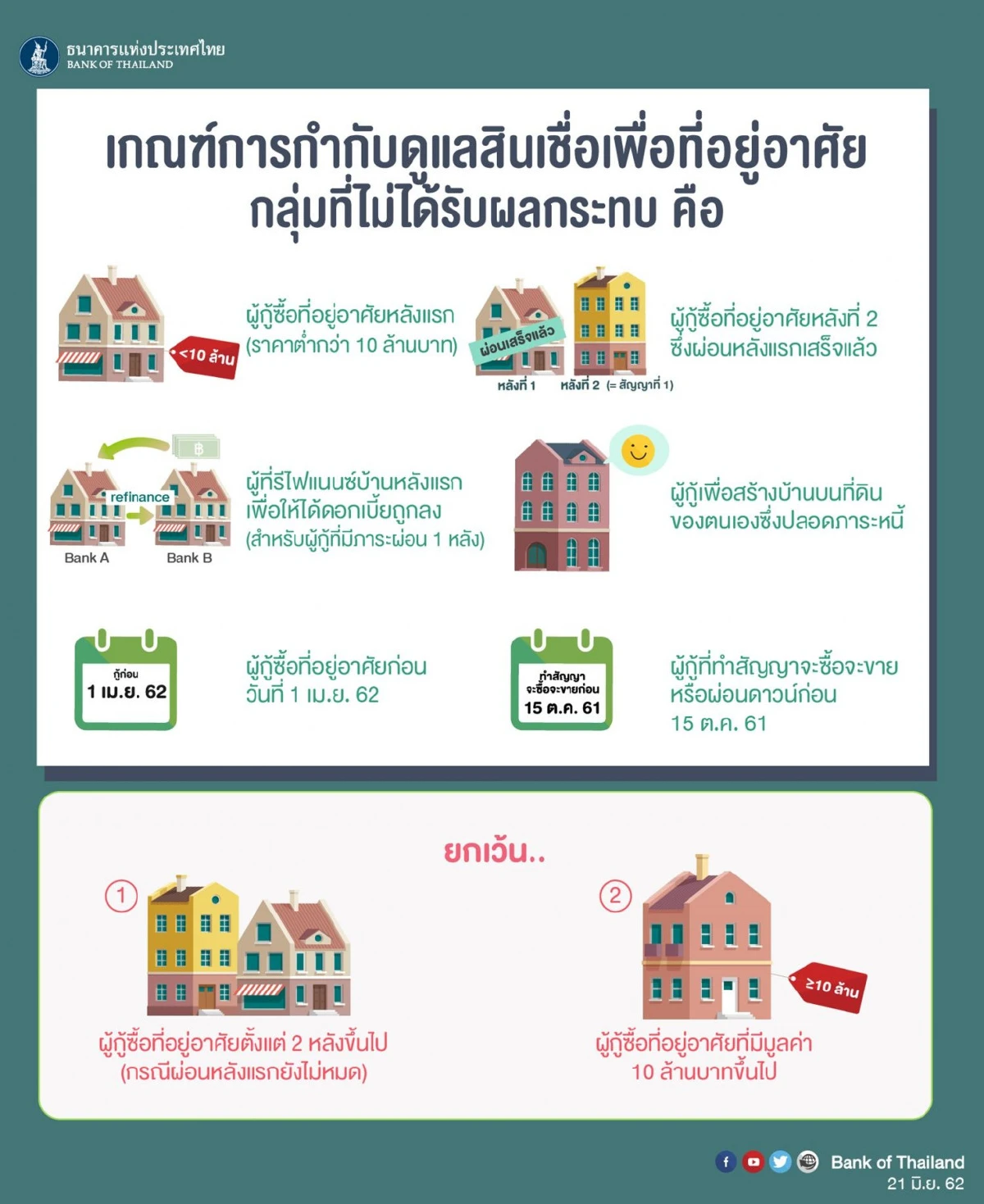 ธปท.ยิ้มLTVกันปล่อยกู้บ้านเก็งกำไรได้ผล