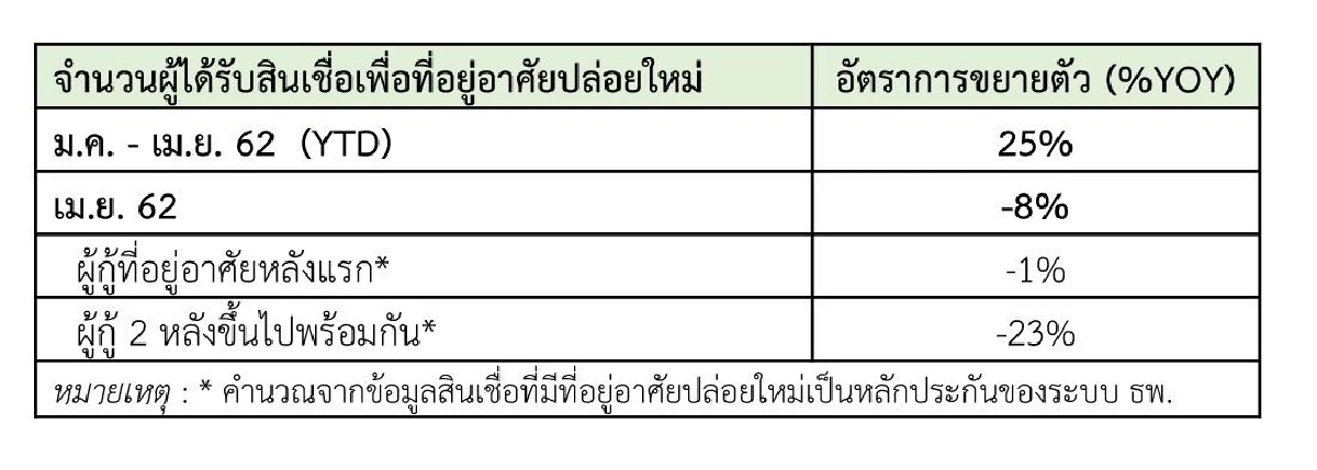 ธปท.ยิ้มLTVกันปล่อยกู้บ้านเก็งกำไรได้ผล