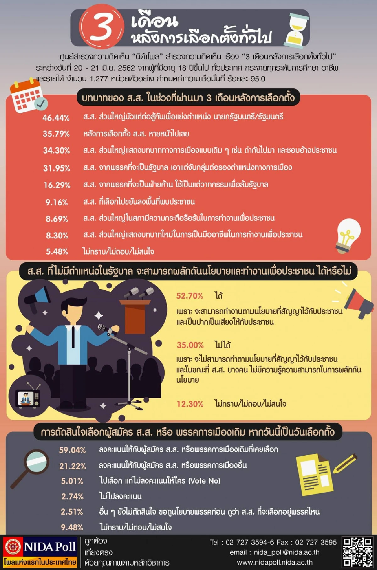 โพลชี้ 3เดือนหลังเลือกตั้ง ส.ส.มั่วแต่แย่งชิงตำแหน่ง